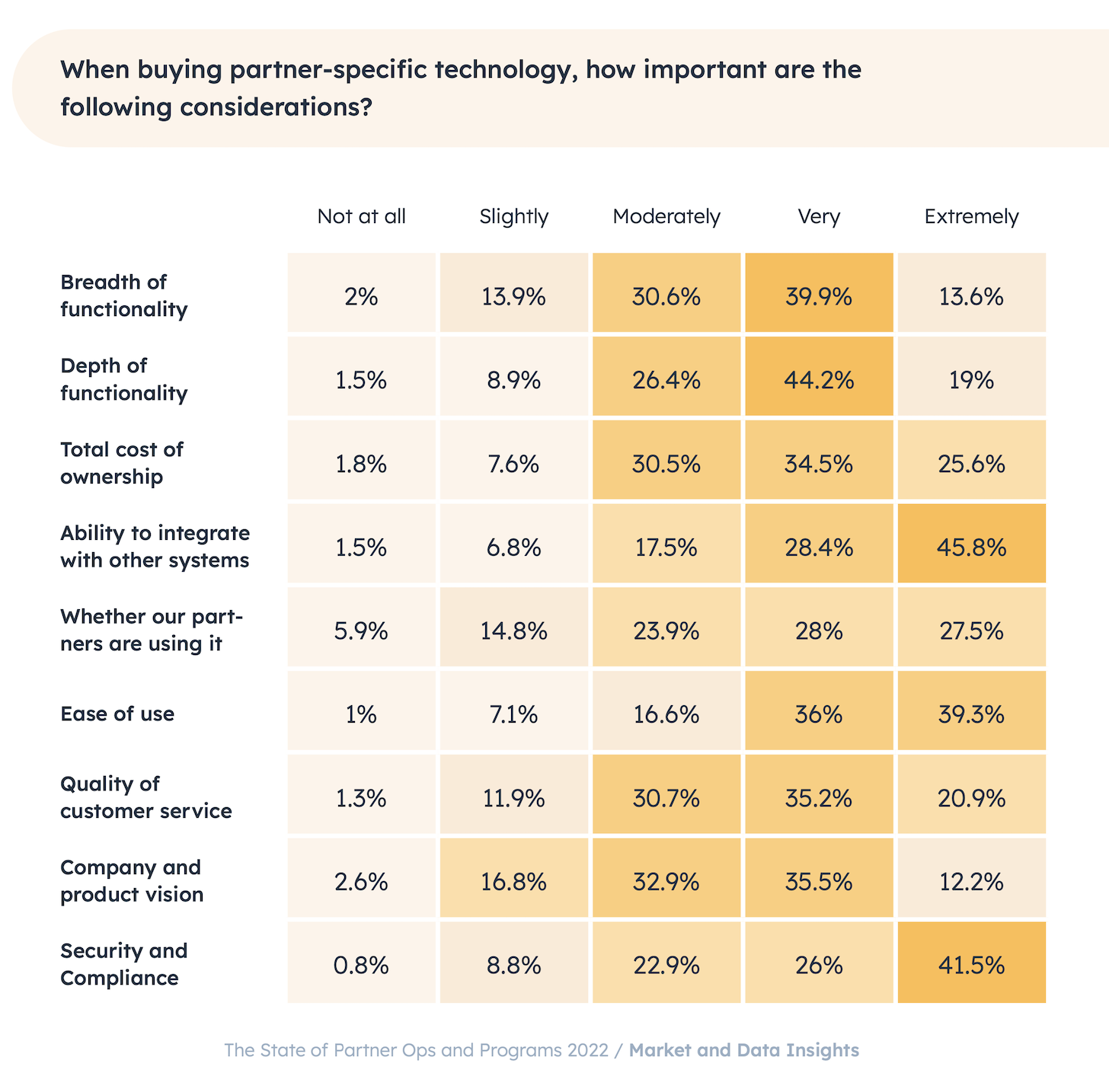 Partner Technology Considerations