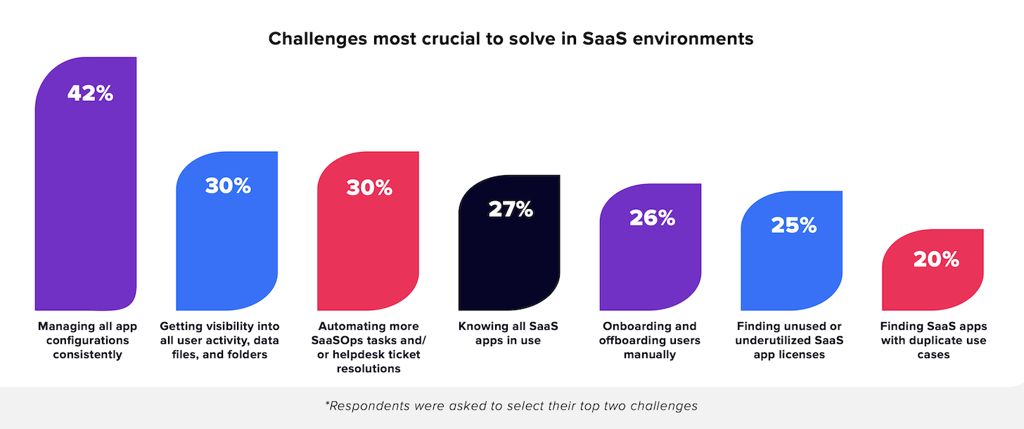 Challenges in SaaS Environments