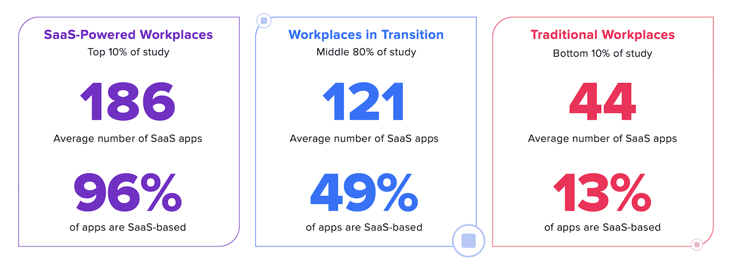 SaaS-powered workplaces have larger tech stacks