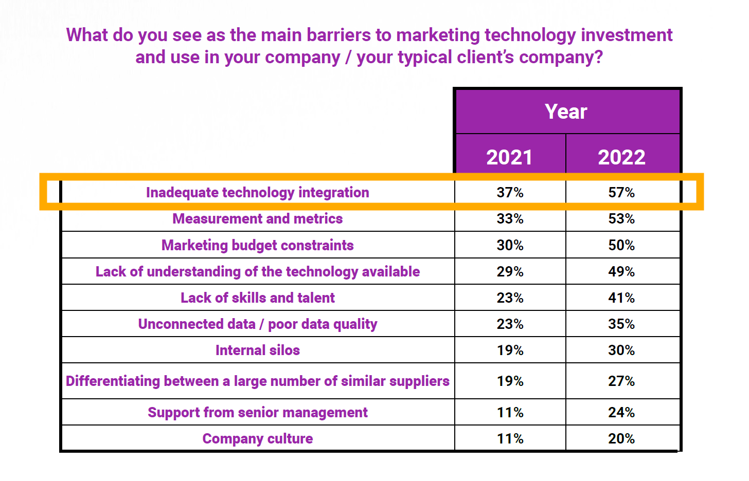 Main Barriers to Marketing Technology Investment