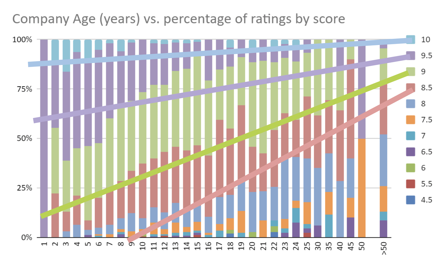 Martech Vendors: Age vs. Ratings
