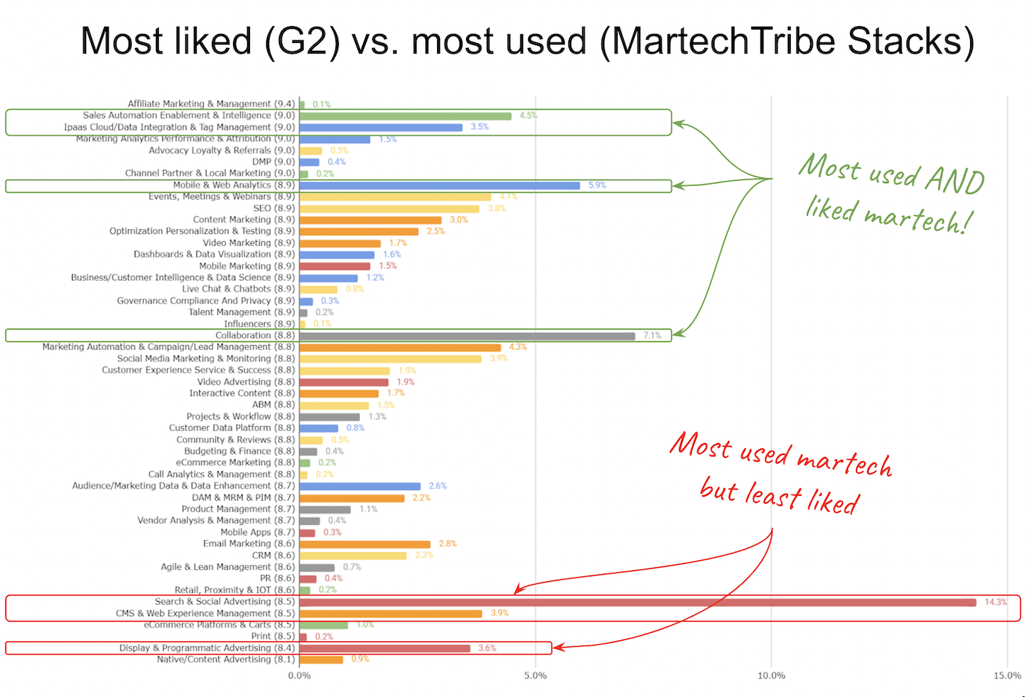 Martech Products: Ratings vs.  Popularity on Martech Stacks