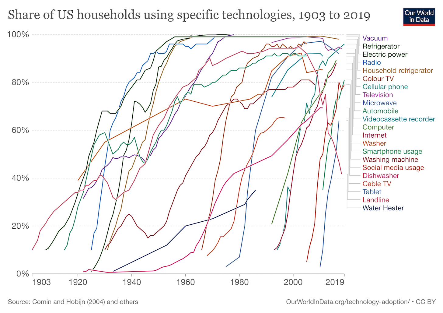 Accelerating technology adoption curves.