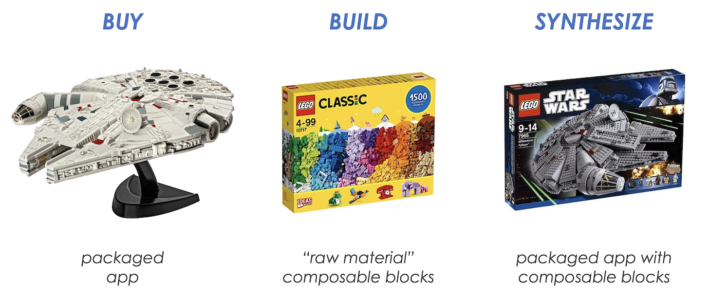 Composable Software: Buy, Build, Synthesize
