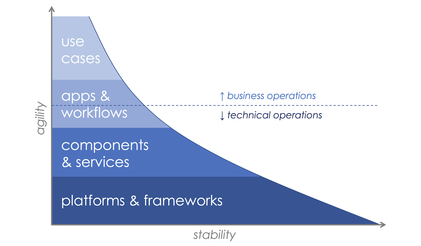 Balancing Agility & Stability in the Composable Enterprise