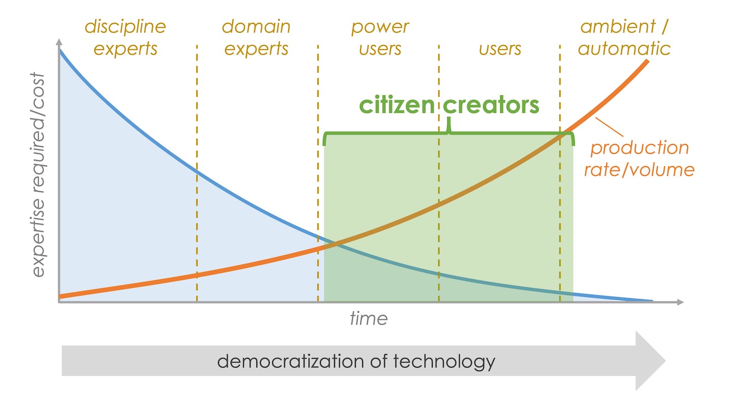 Citizen Creators and the Democratization of Martech
