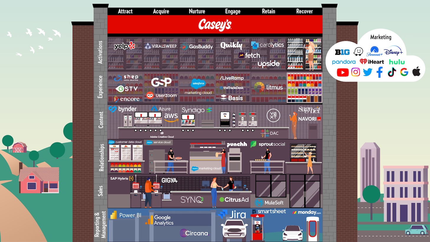 Casey's Martech Stack