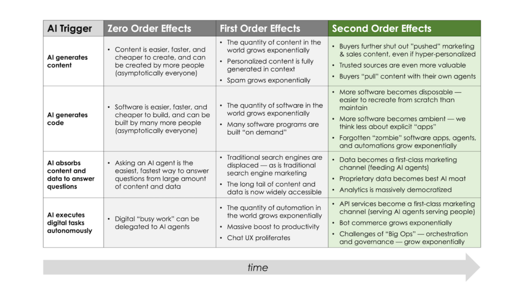 2nd Order Effects of Generative AI in Marketing and Martech