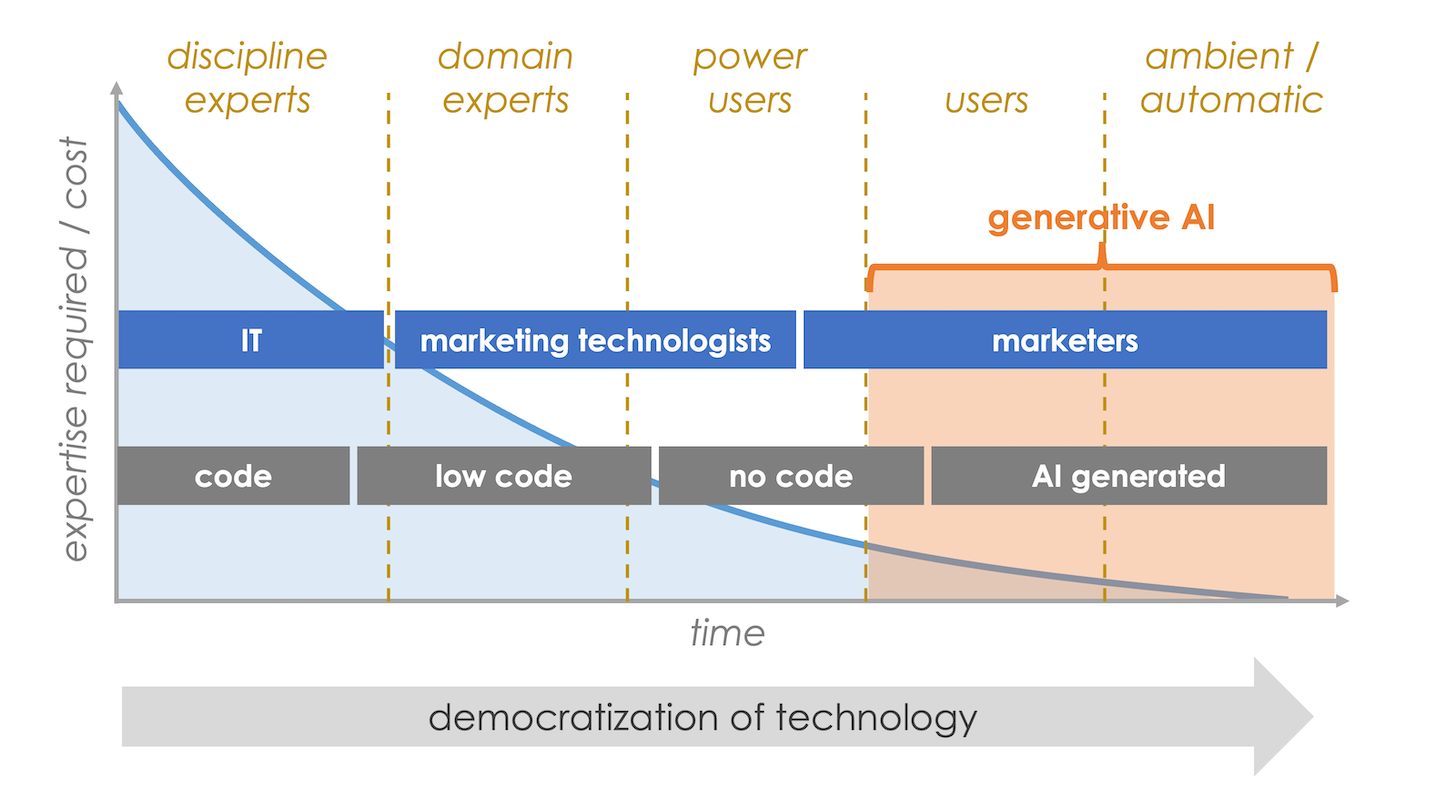 Generative AI and the Democratization of Software Development
