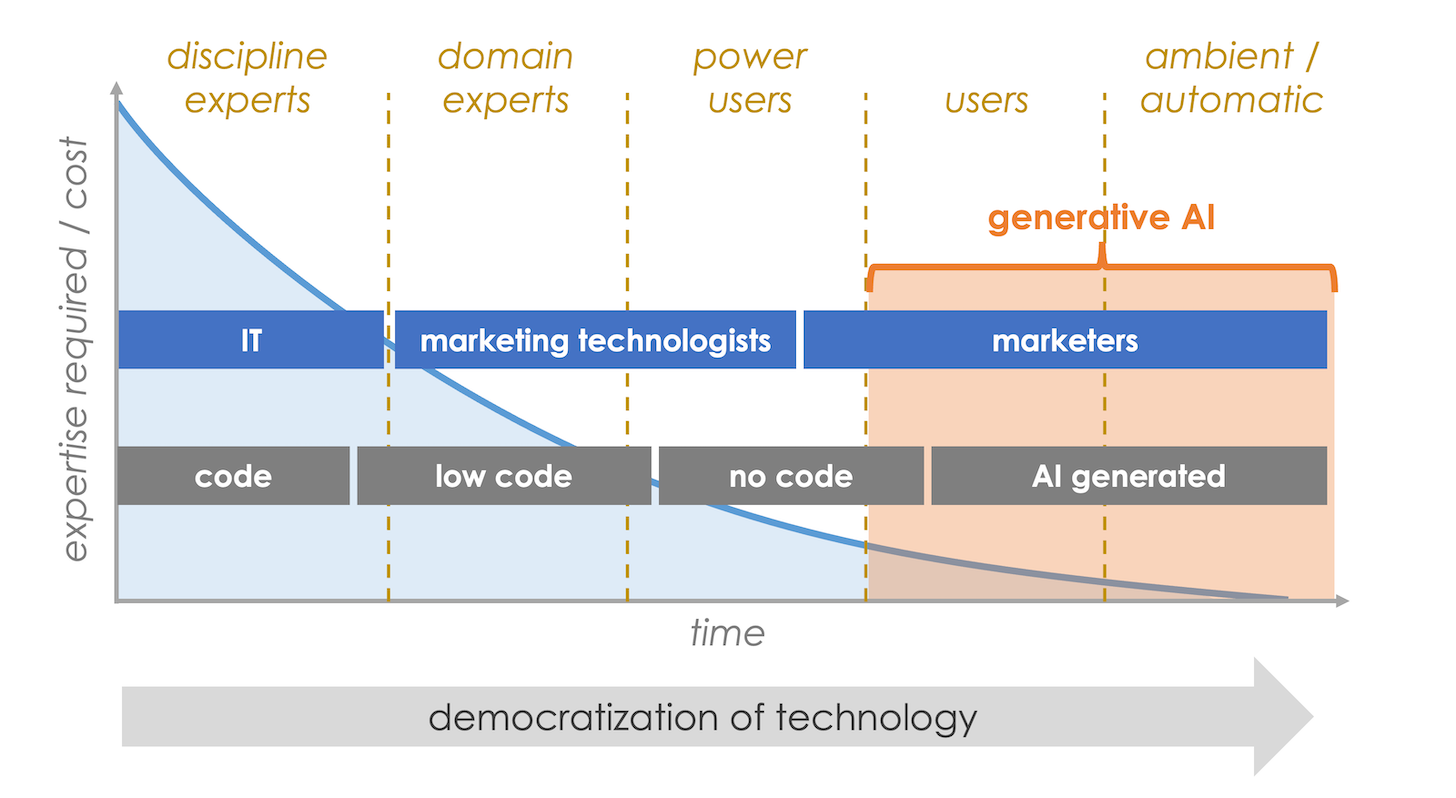 Generative AI Democratizes App Creation