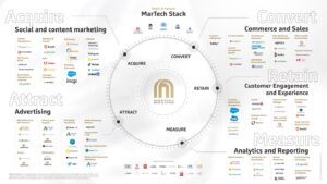 36 illustrated and insightful martech stacks from the 2023 Stackie ...