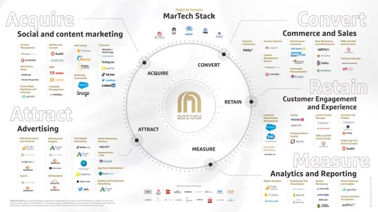 36 illustrated and insightful martech stacks from the 2023 Stackie ...
