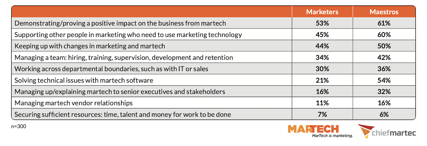 Most Rewarding Aspects of Marketing Ops and Martech Jobs