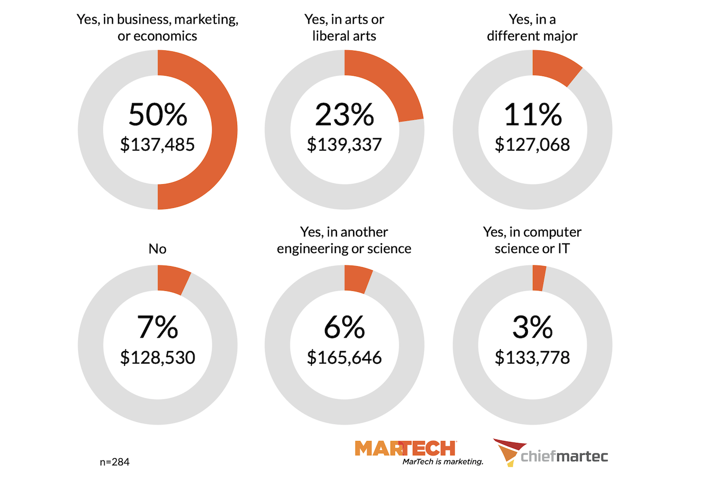 Martech Undergraduate Degrees and Salaries