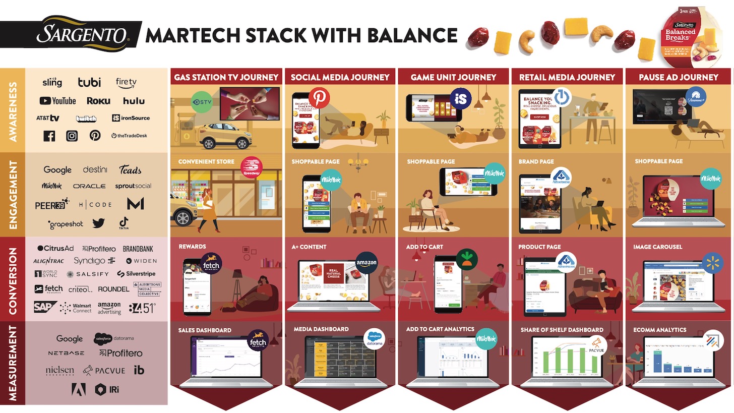 Sargento's Martech Stack