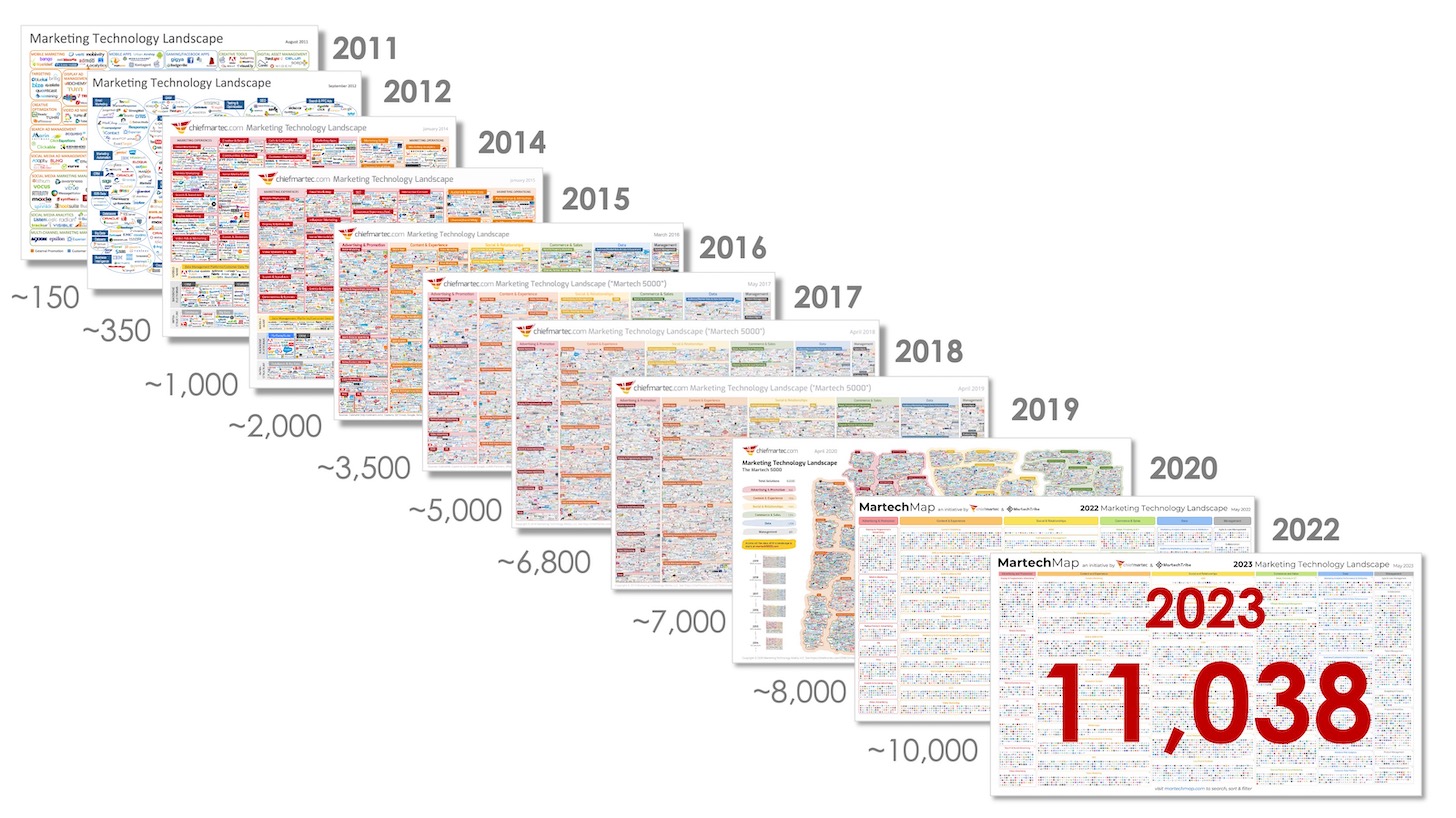 Martech Landscape 2011 2023 1456px 