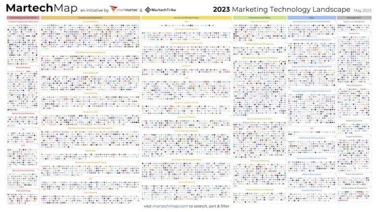 2023 Marketing Technology Landscape Supergraphic : 11 038 solutions ...