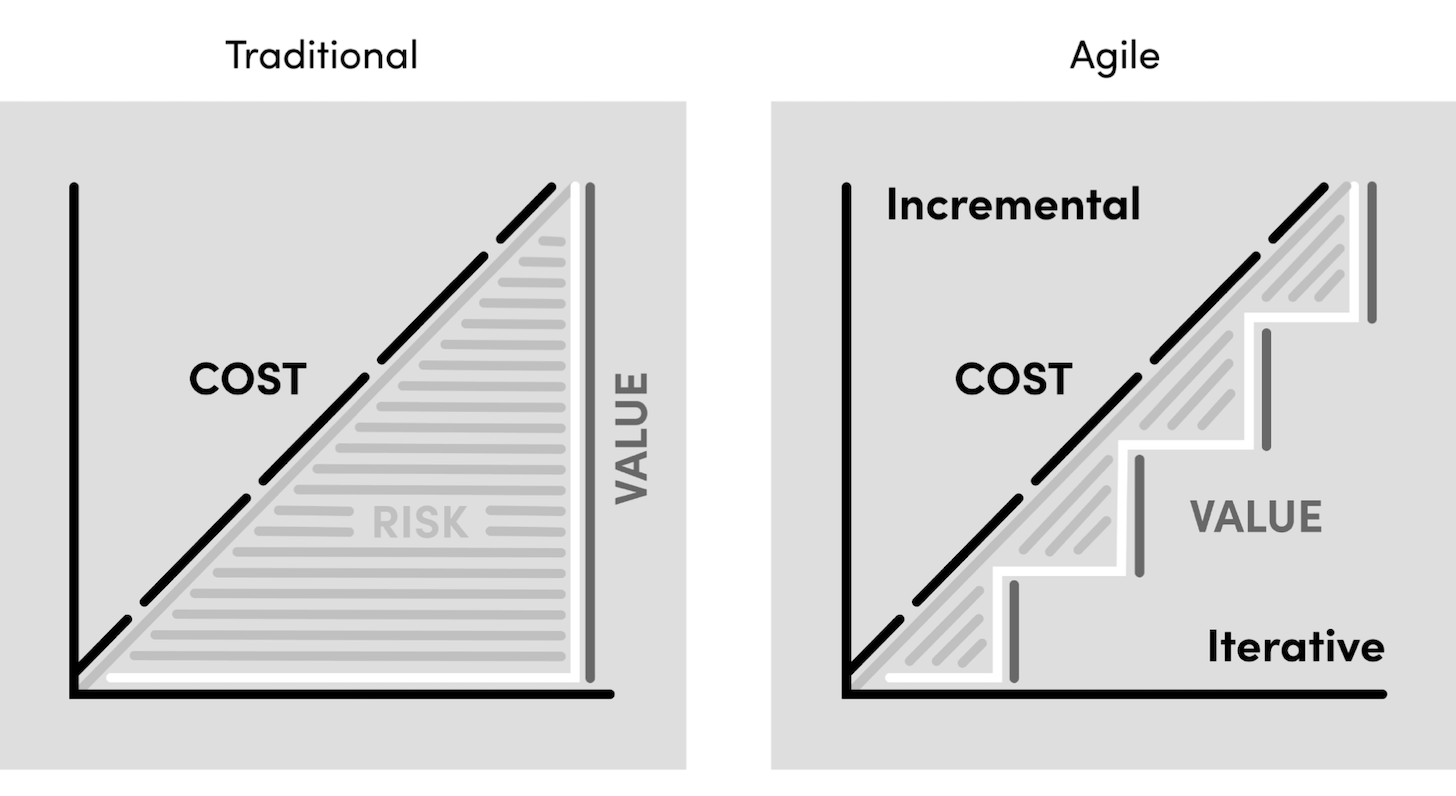 Traditional vs. Agile