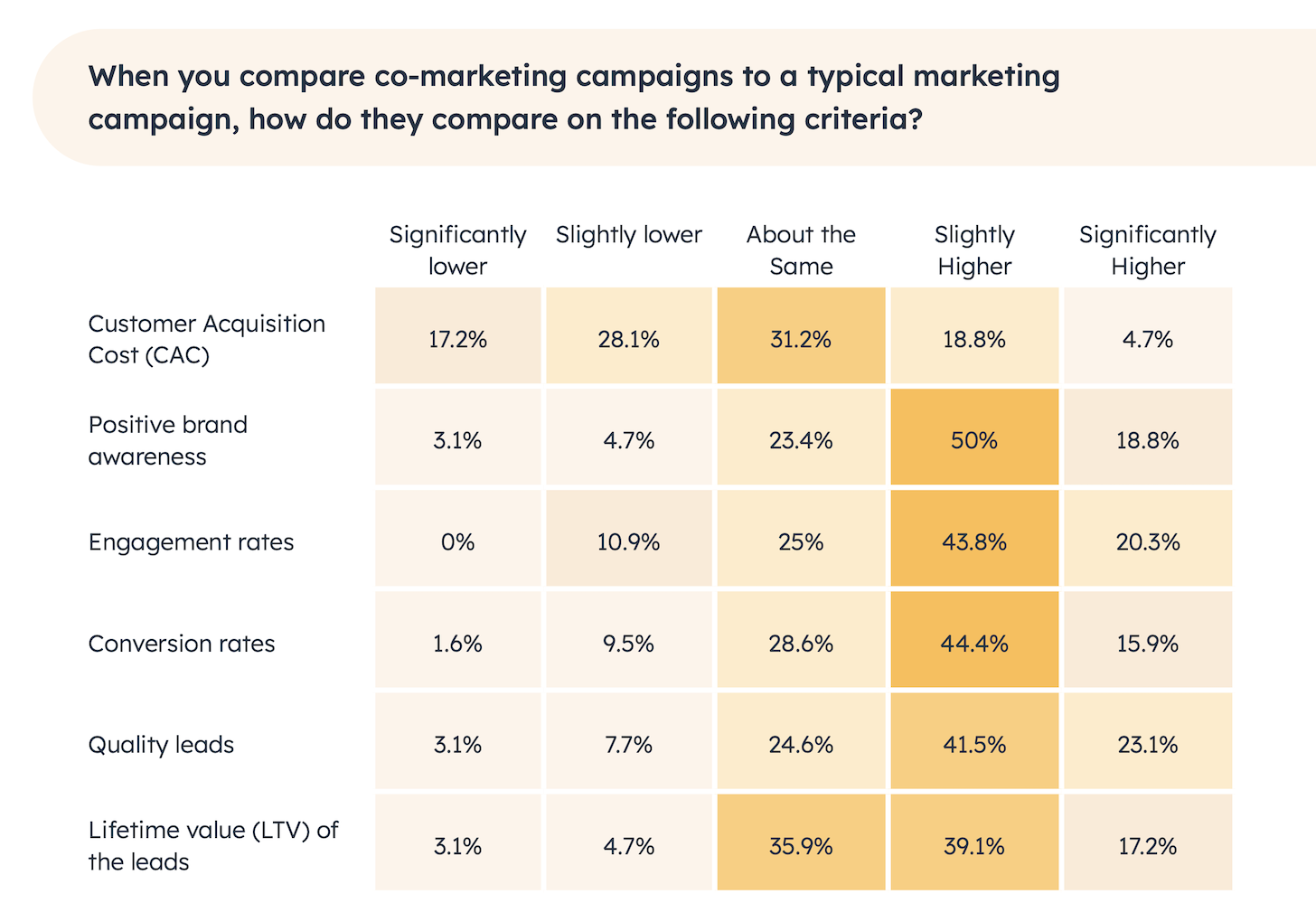 Co-Marketing Campaigns Outperform on Multiple Dimensions