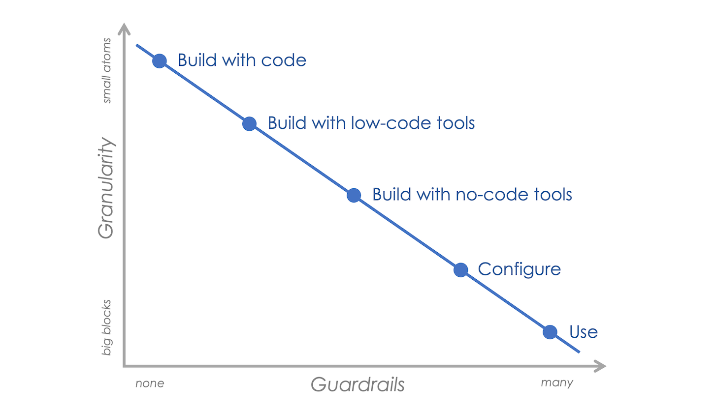 Composability Trade-Offs Between Granularity & Guardrails