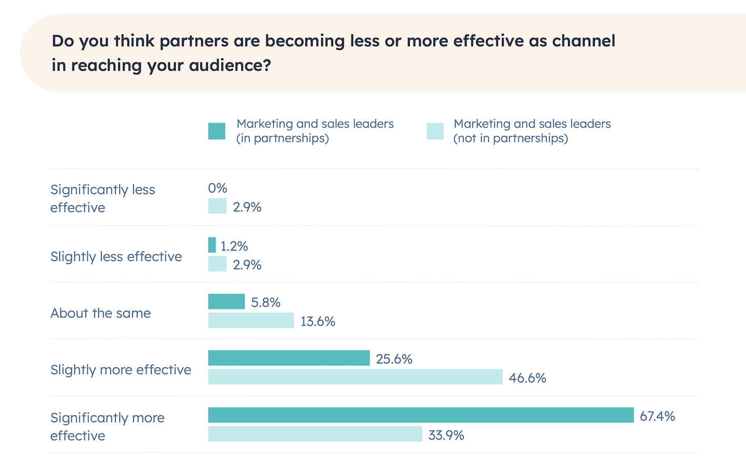 Partners Becoming More Effective As A Channel
