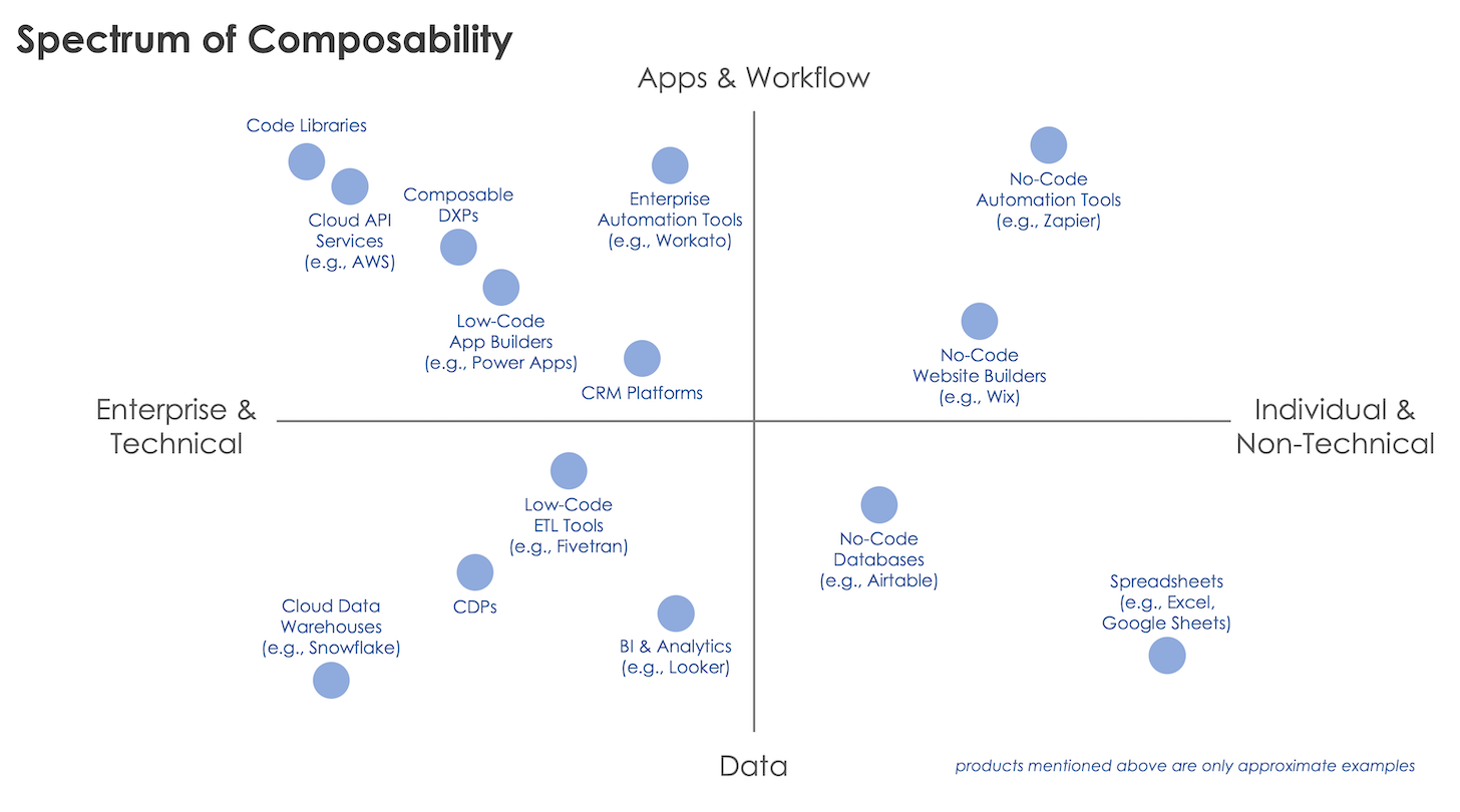 Spectrum of Composability in Martech