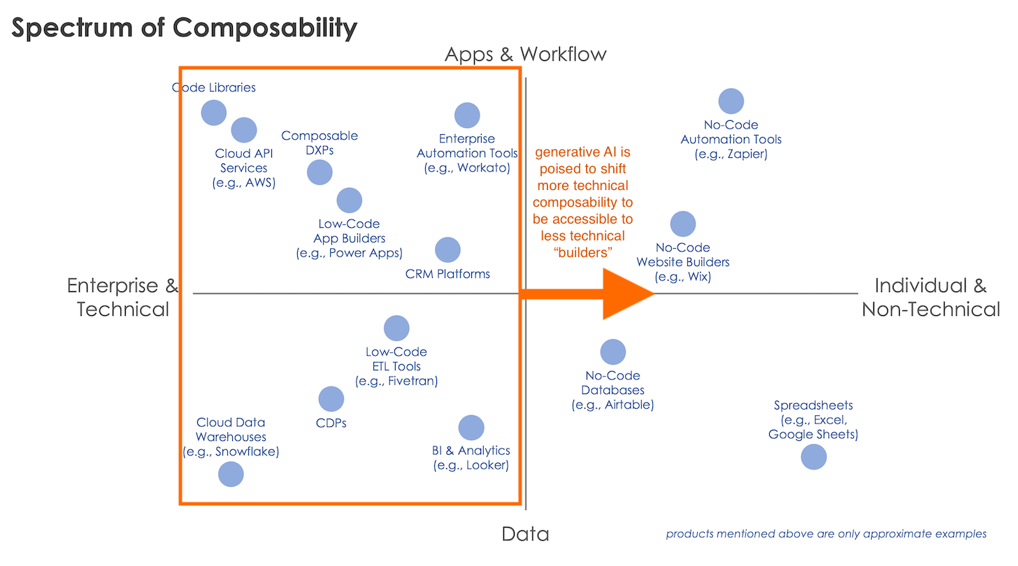 AI Shifting the Spectrum of Composability in Martech