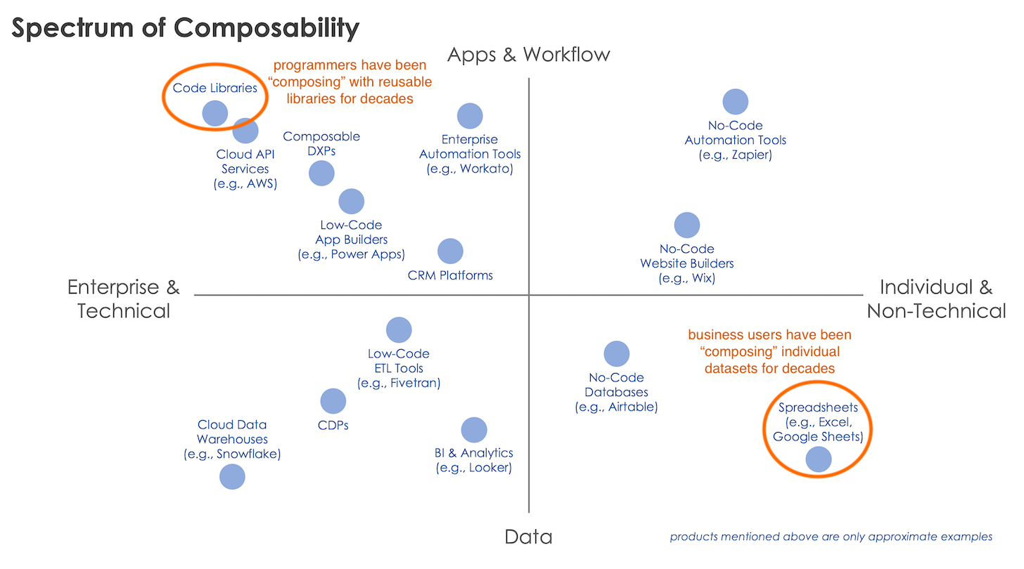 Spectrum of Composability in Martech Early Examples