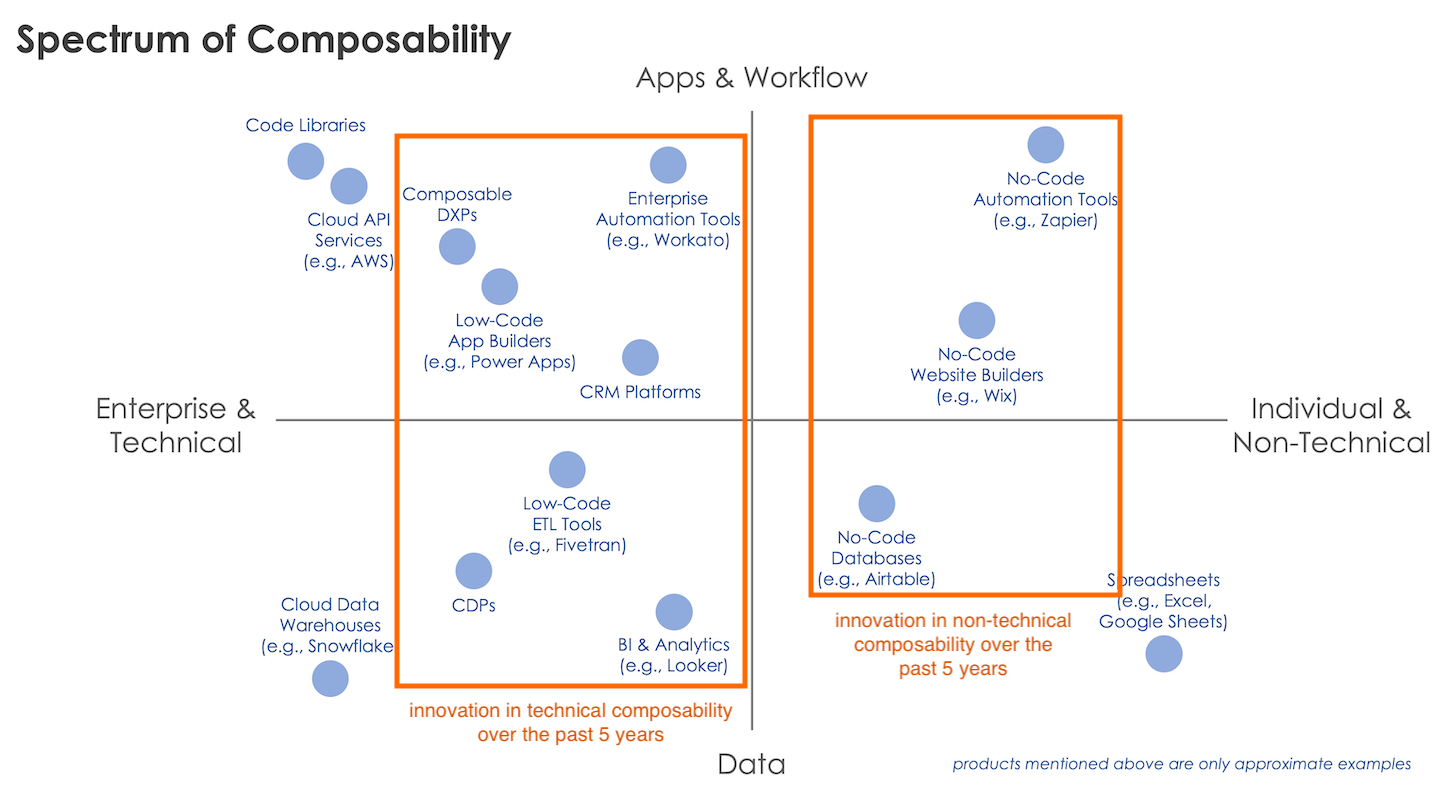 Innovation in the Spectrum of Composability in Martech