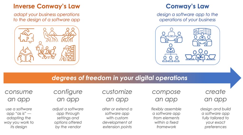 Degrees of Freedom in Digital Operations: Inverse Conway's Law to Conway's Law