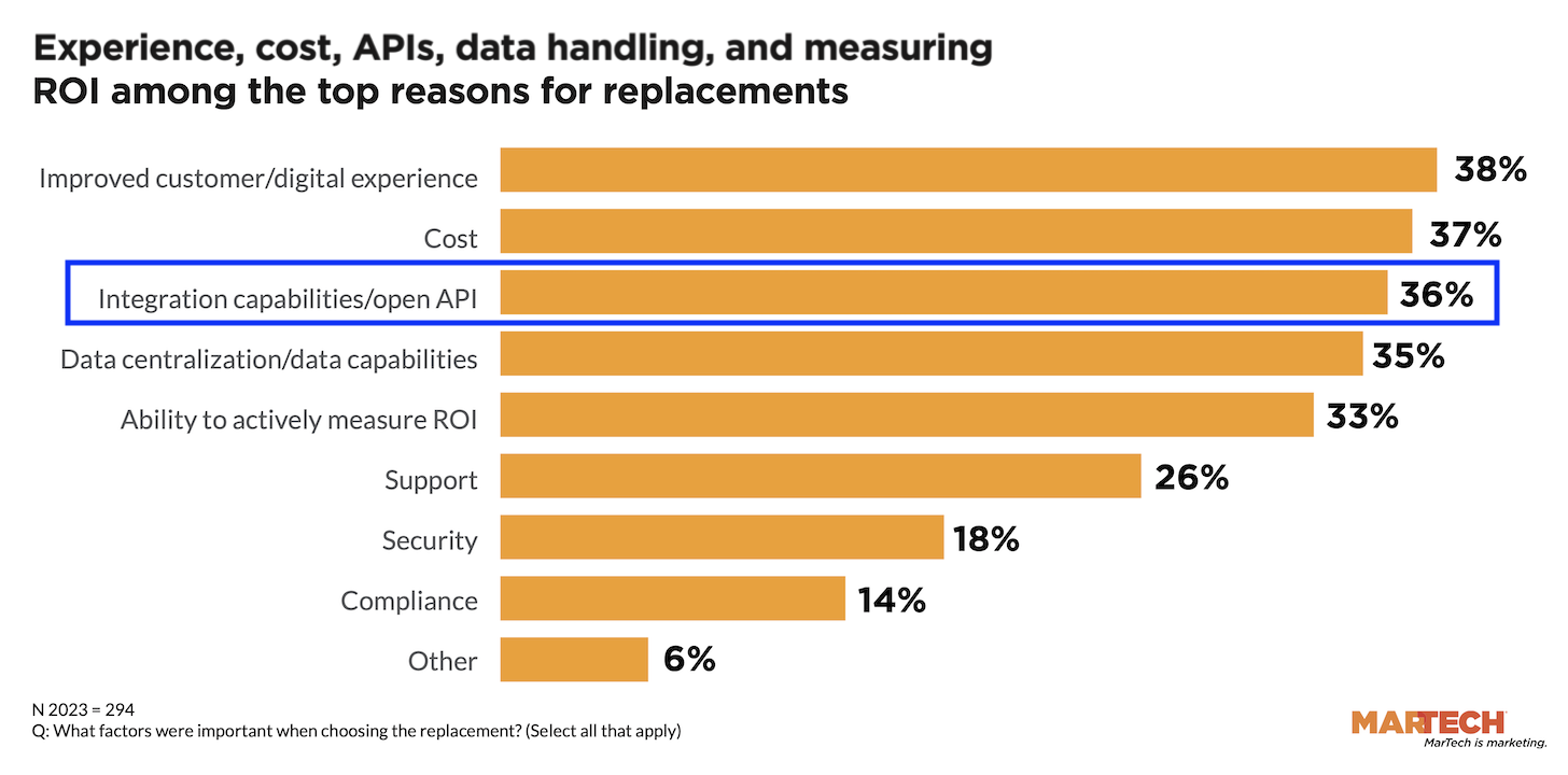 Martech Replacement Factors