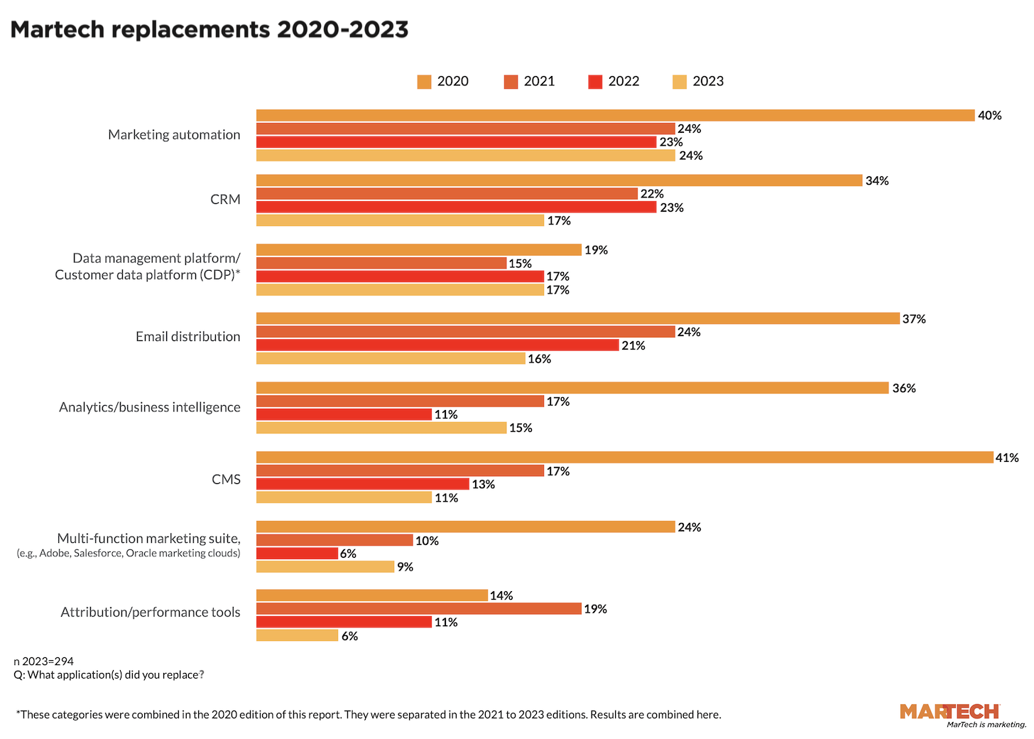 Martech stacks and staff are stabilizing, thanks to both better integration and budget pressure