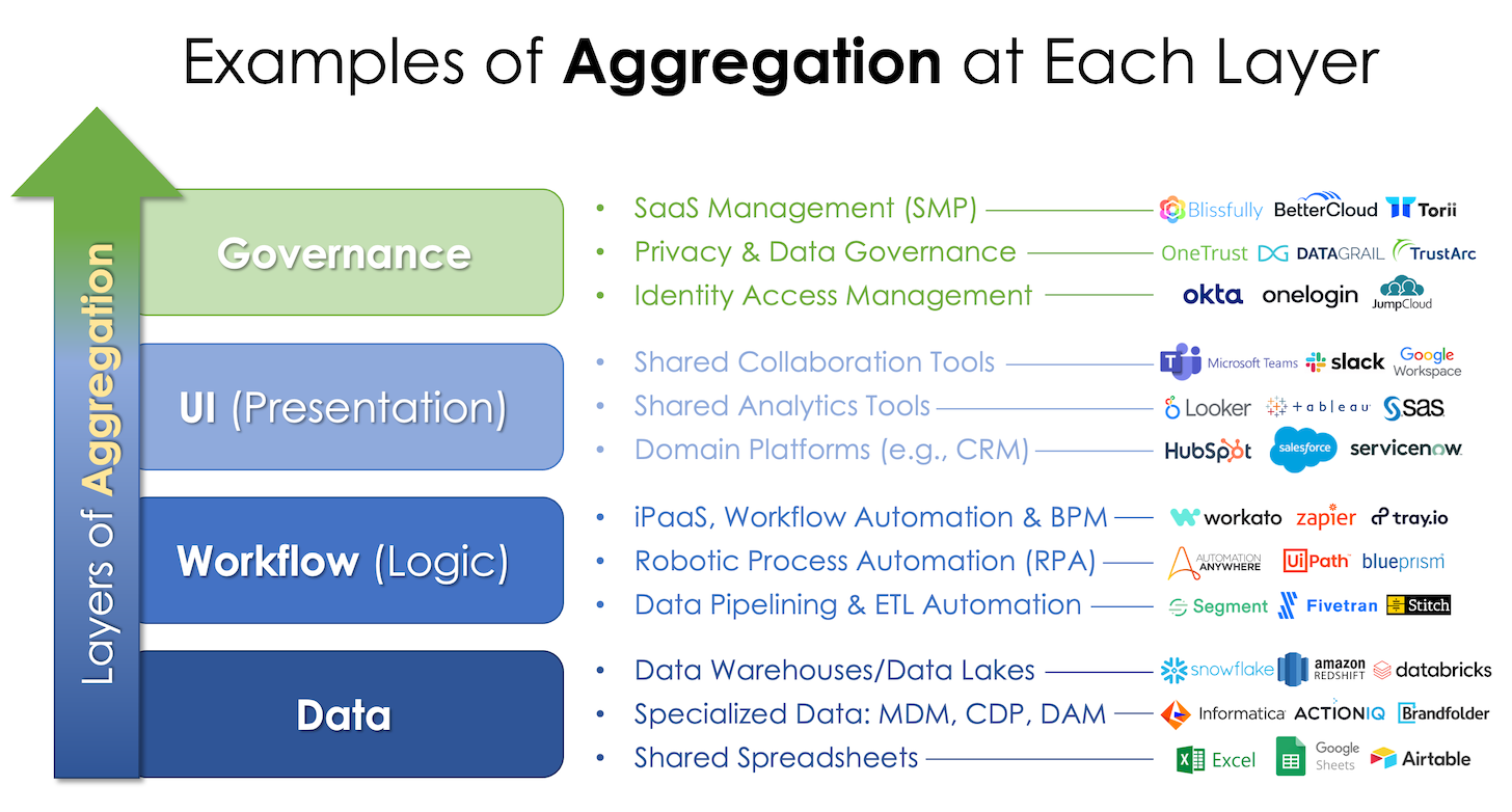 Tech Stack Aggregation Layers with Examples