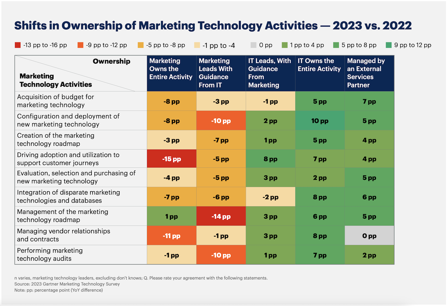 Shifts in Ownership of Marketing Technology Activities