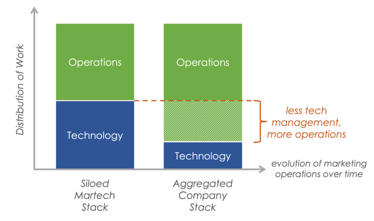 Dissolving martech? Tech stack aggregation brings more power to ...
