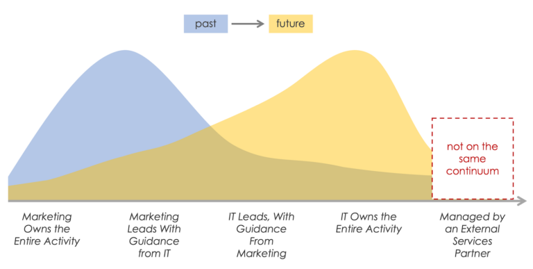Dissolving martech? Tech stack aggregation brings more power to ...