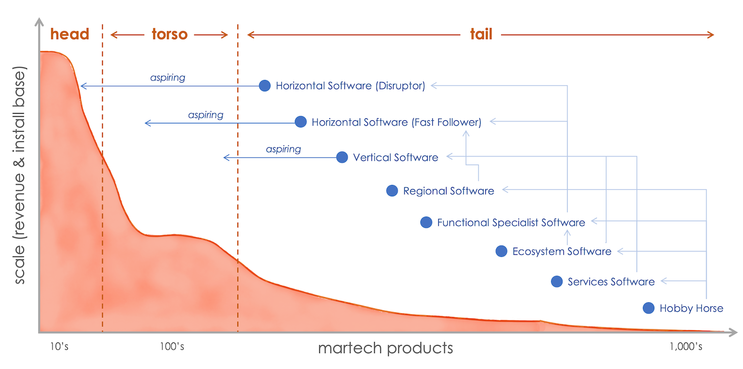 The Martech Long Tail