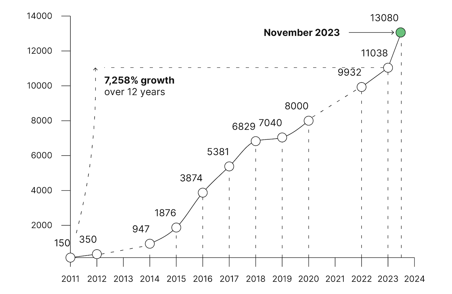 Growth in Martech Landscape (December 2023)