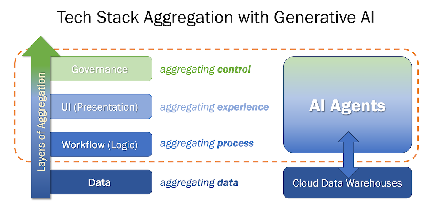 Generative AI Agents Deliver Aggregation Across Workflow, UI, and Governance