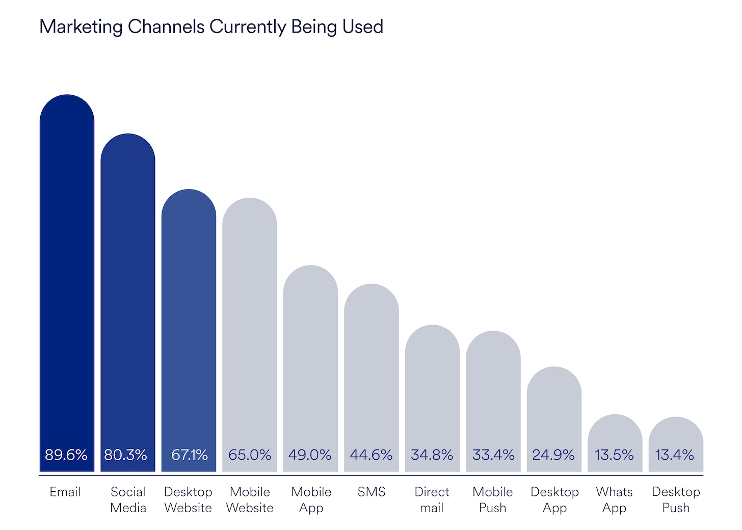 Marketing Channels Being Used (State of Cross-Channel Marketing Report by MoEngage)