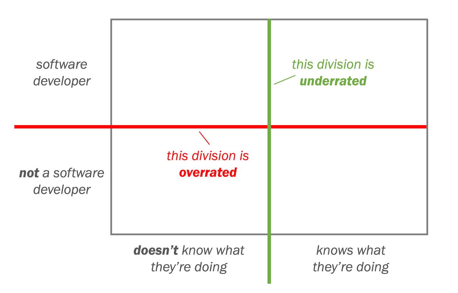 Developer vs. non-developer is the wrong divide; what matters with no-code is knowing what you’re doing