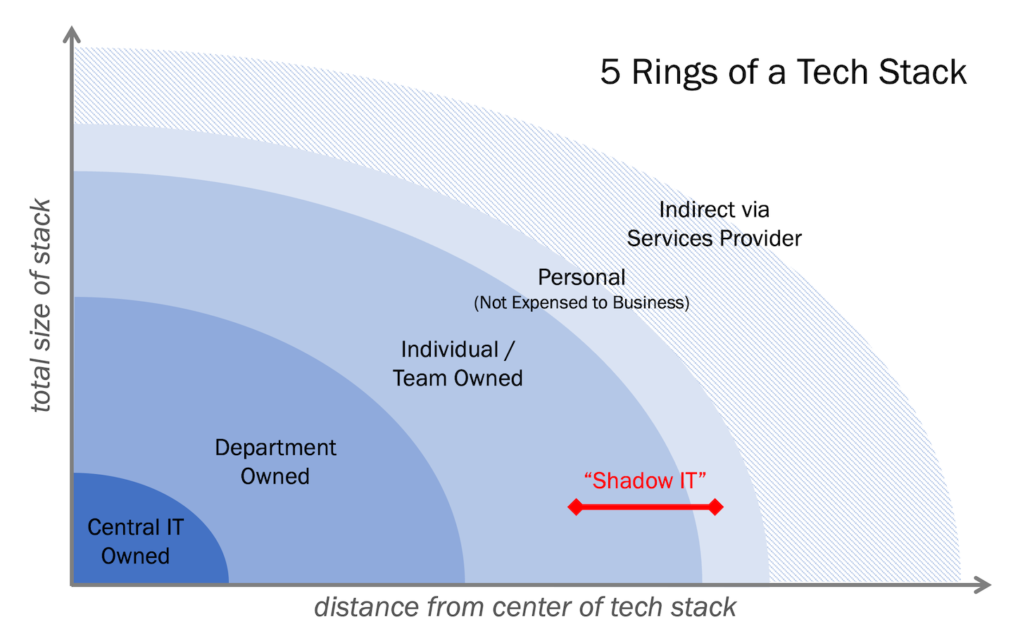 5 Rings of a Tech Stack