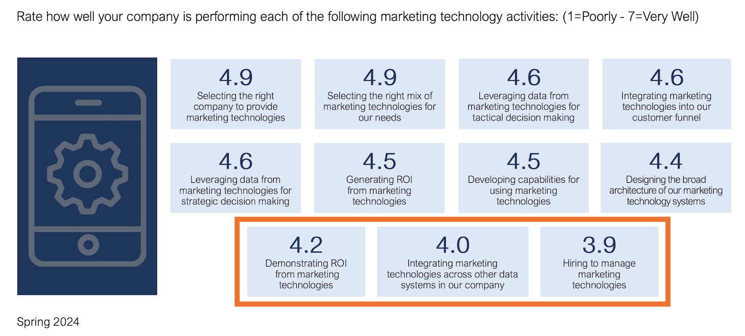 Performance from Martech Activities