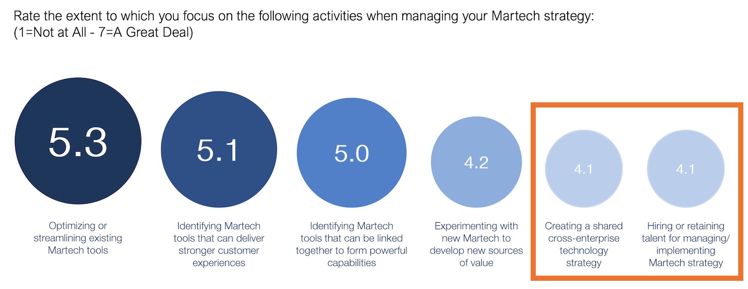 Marketing Technology Management Activities