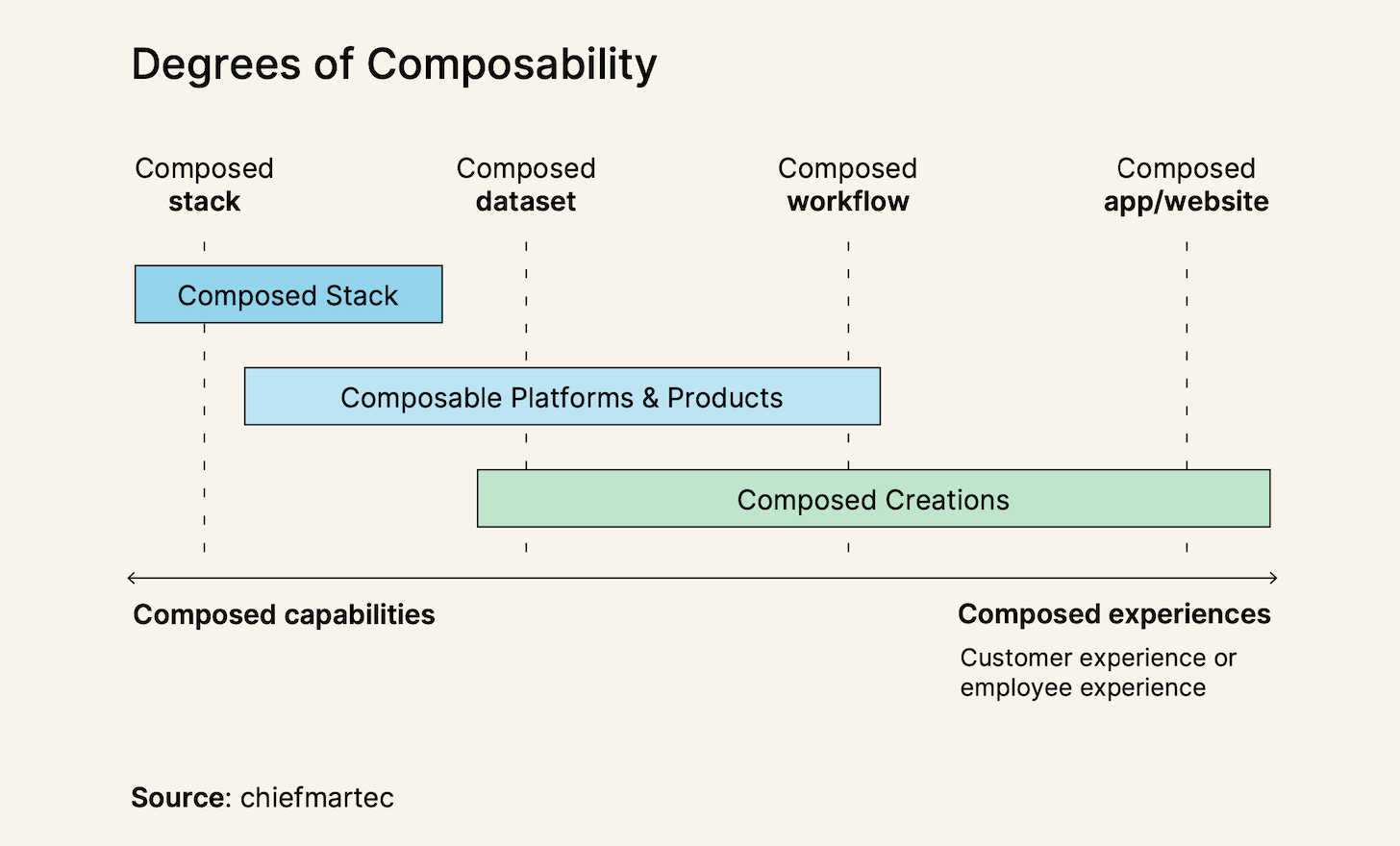 Types of Composability in Martech Stacks
