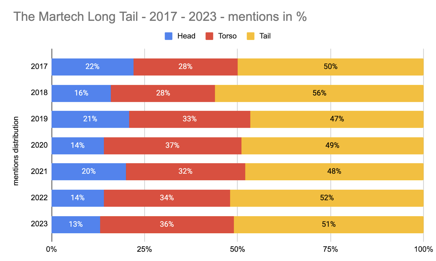 Persistent Long Tail in Martech Stacks