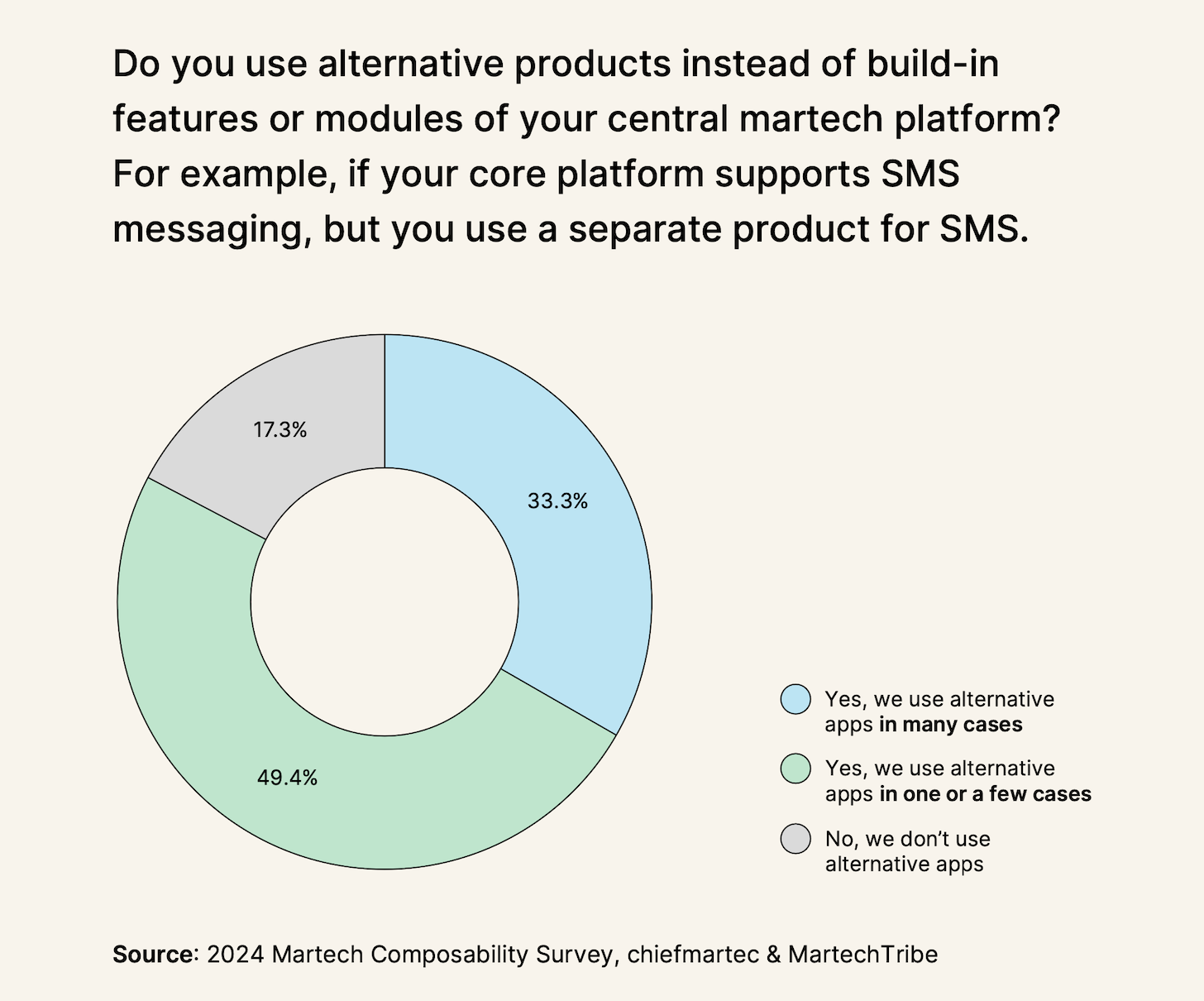 Do people use alternate apps in their martech stacks? Yes!