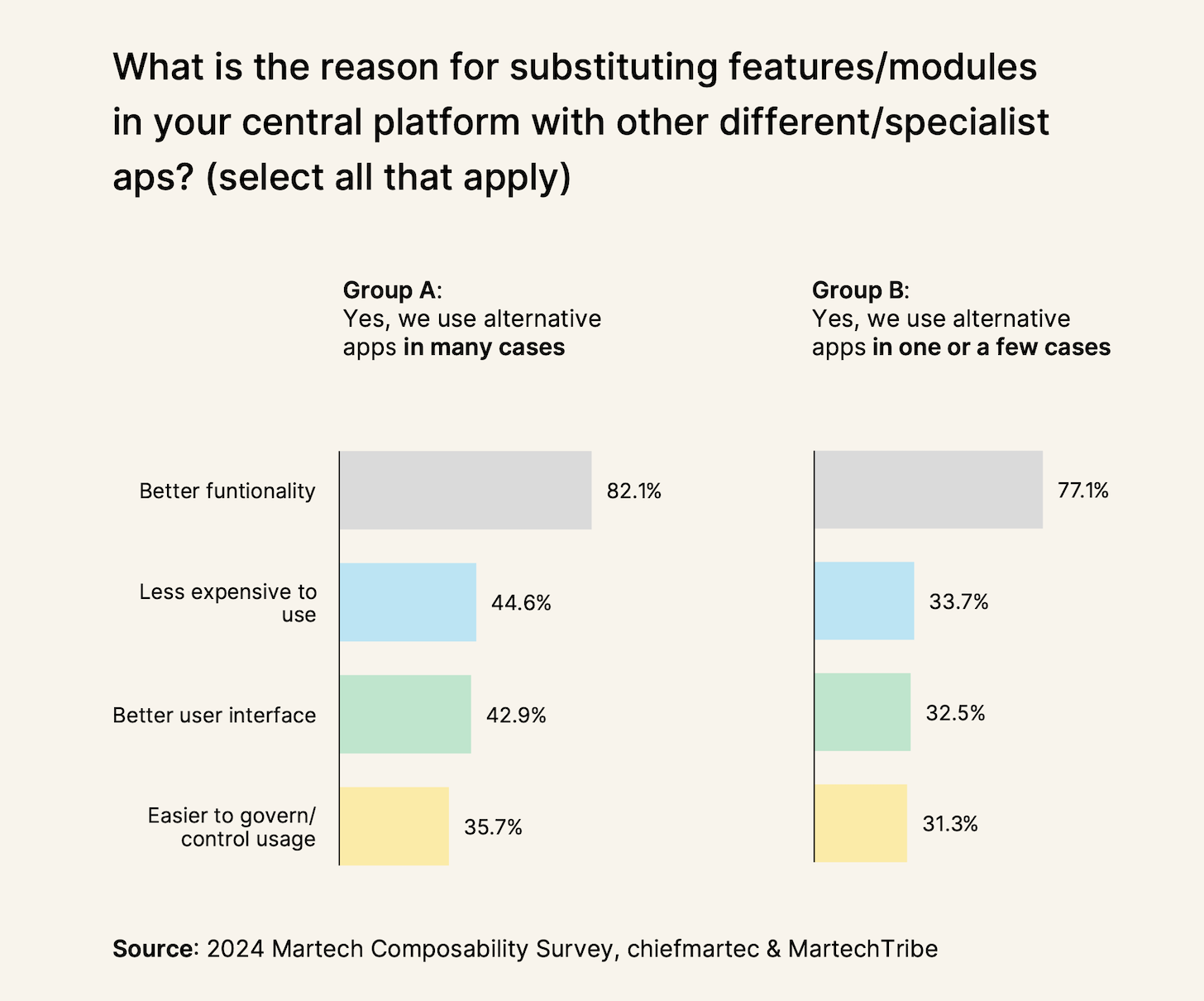 More alternative martech apps used, greater counterintuitive benefits realized