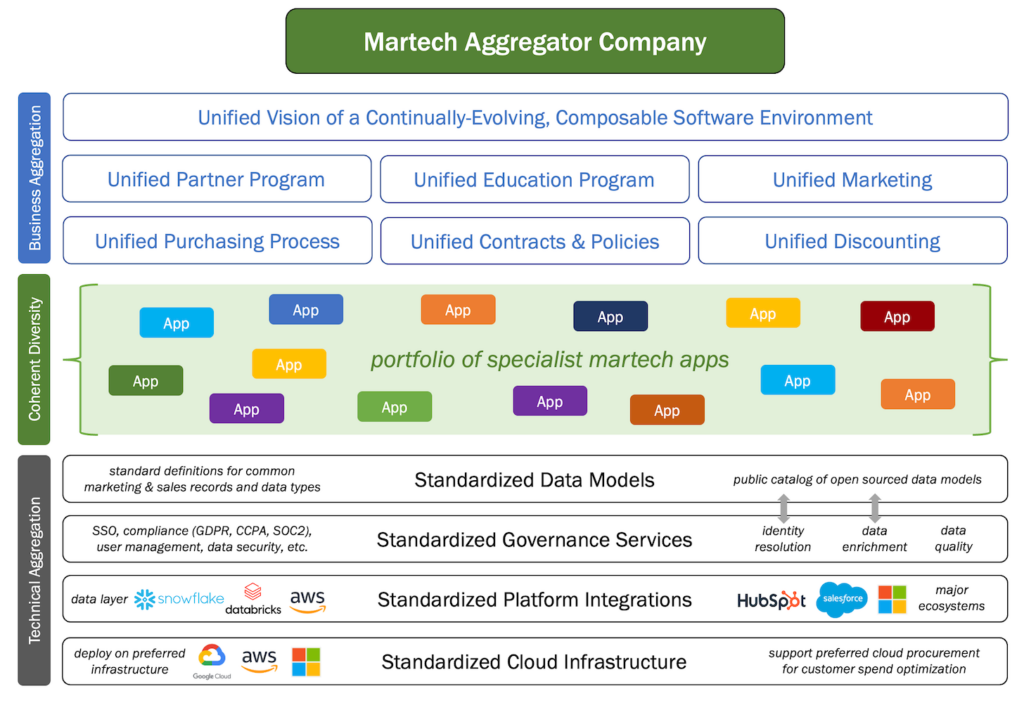 Martech Aggregator Company Blueprint