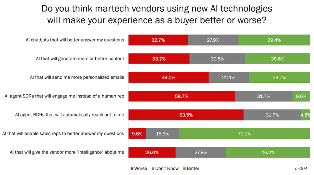 AI Martech Buyer Experience Survey